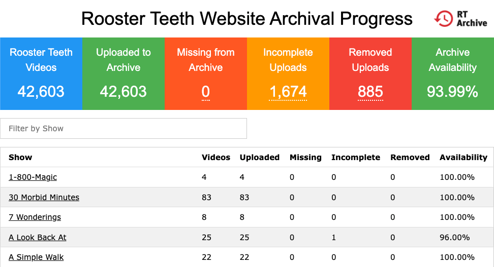 Rooster Teeth Website Archival Progress