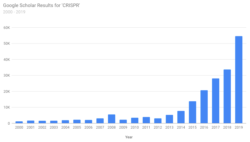 Scholar Plotr Results for CRISPR