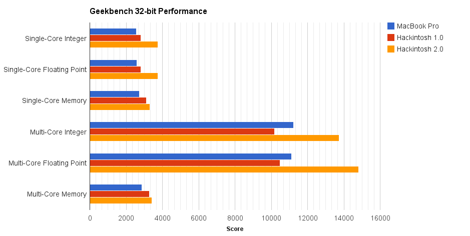 Geekbench 32-bit Performance