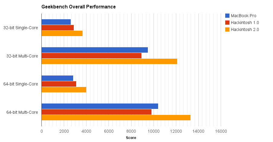 Geekbench Overall Performance