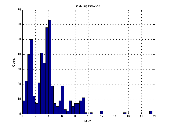 Dash Trip Distance