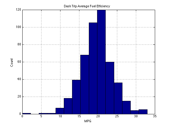 Dash Trip Average Fuel Economy