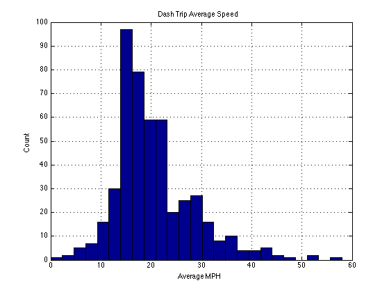 Dash Trip Average Speed