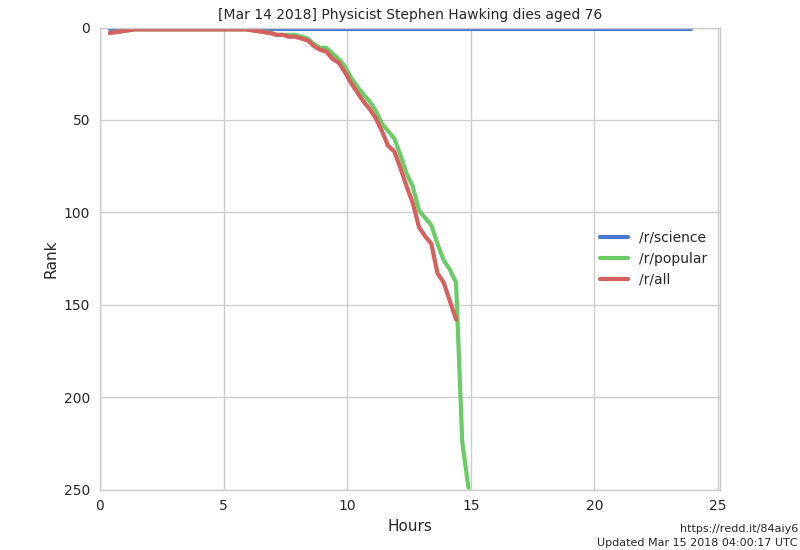 Submission Ranking Chart