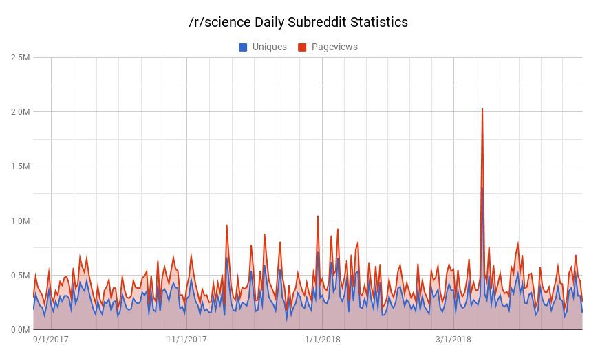 Daily Subreddit Traffic