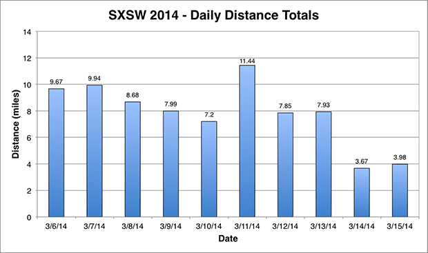 Daily Walking Distance Totals During SXSW 2014
