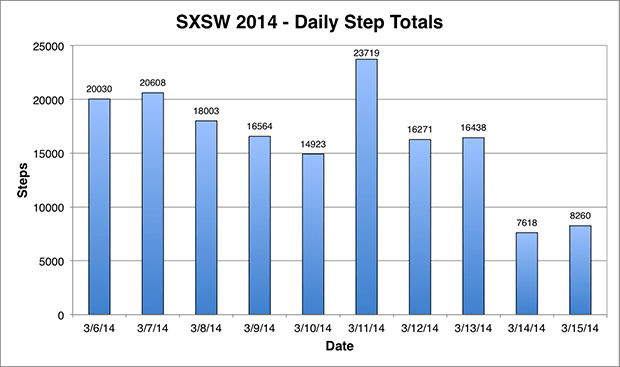 Daily Step Totals During SXSW 2014
