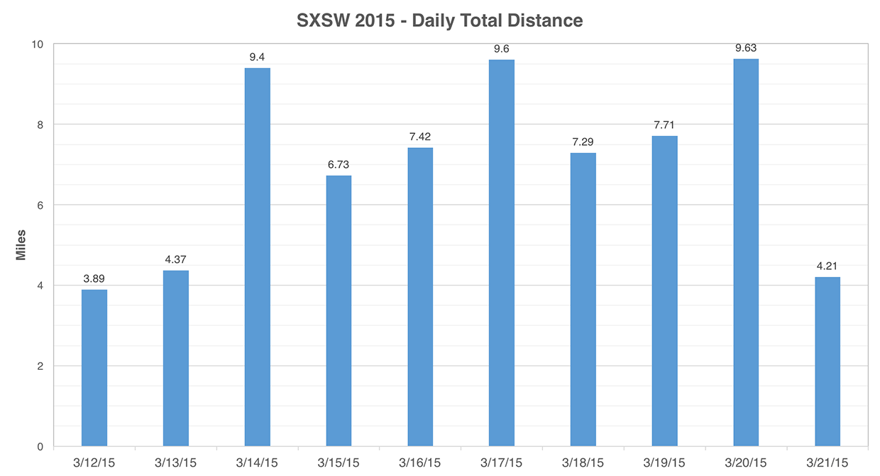 SXSW 2015 Daily Walking Distance