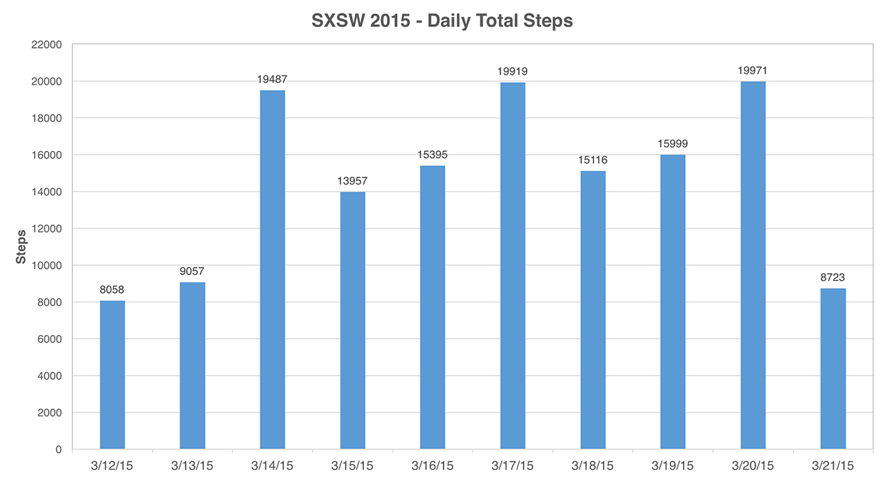 SXSW 2015 Daily Step Count