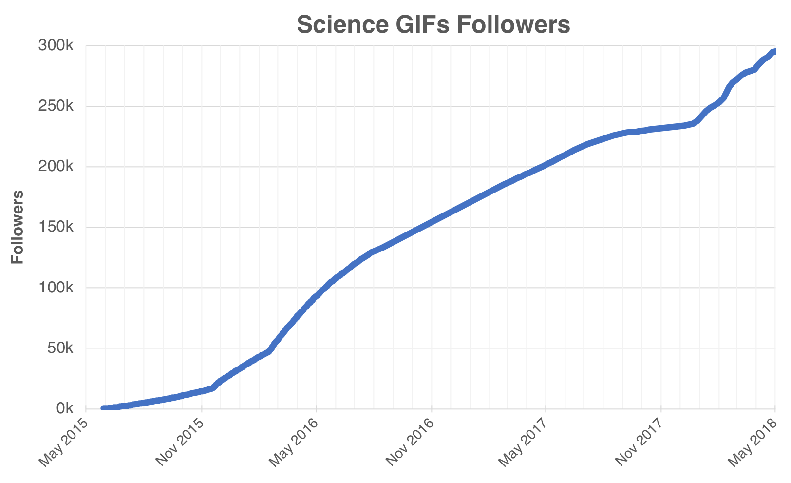 Science GIFs Followers