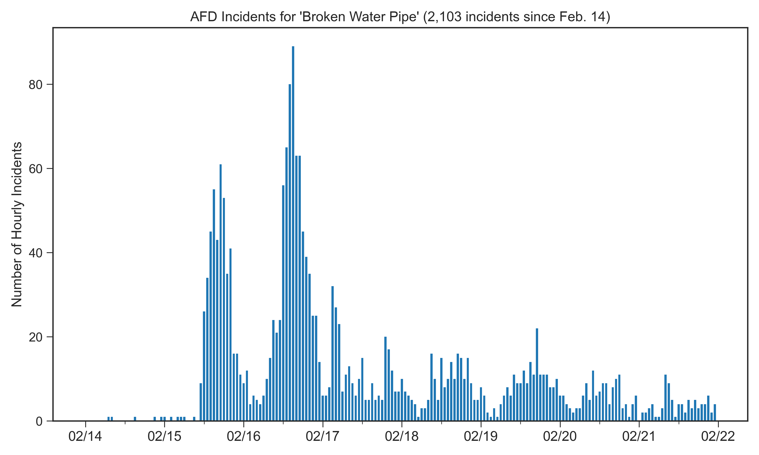 Chart of hourly broken water pipe incident reports