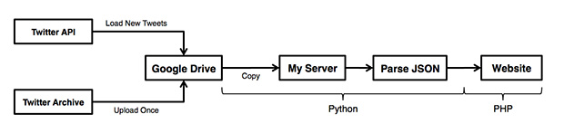 Twitter archiving flowchart