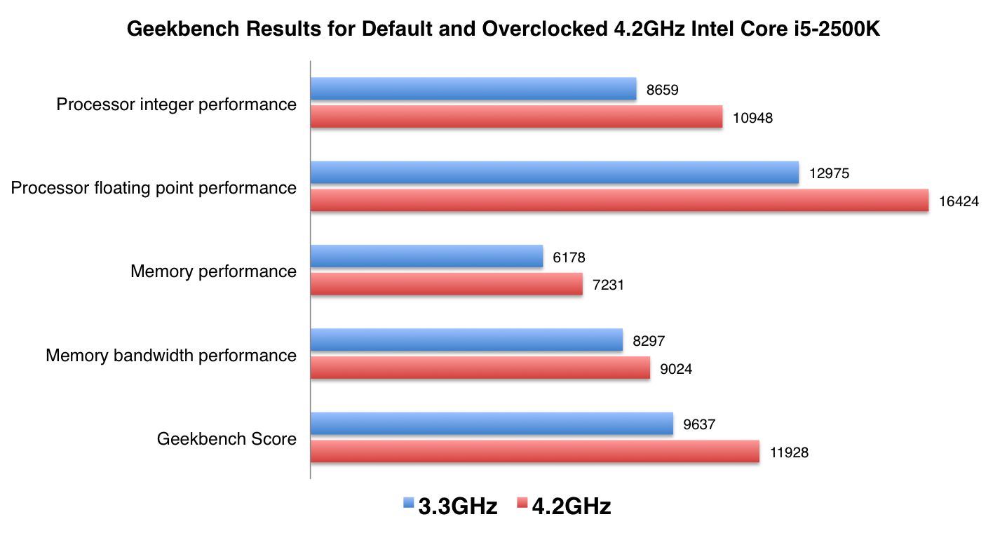 Geekbench Performance